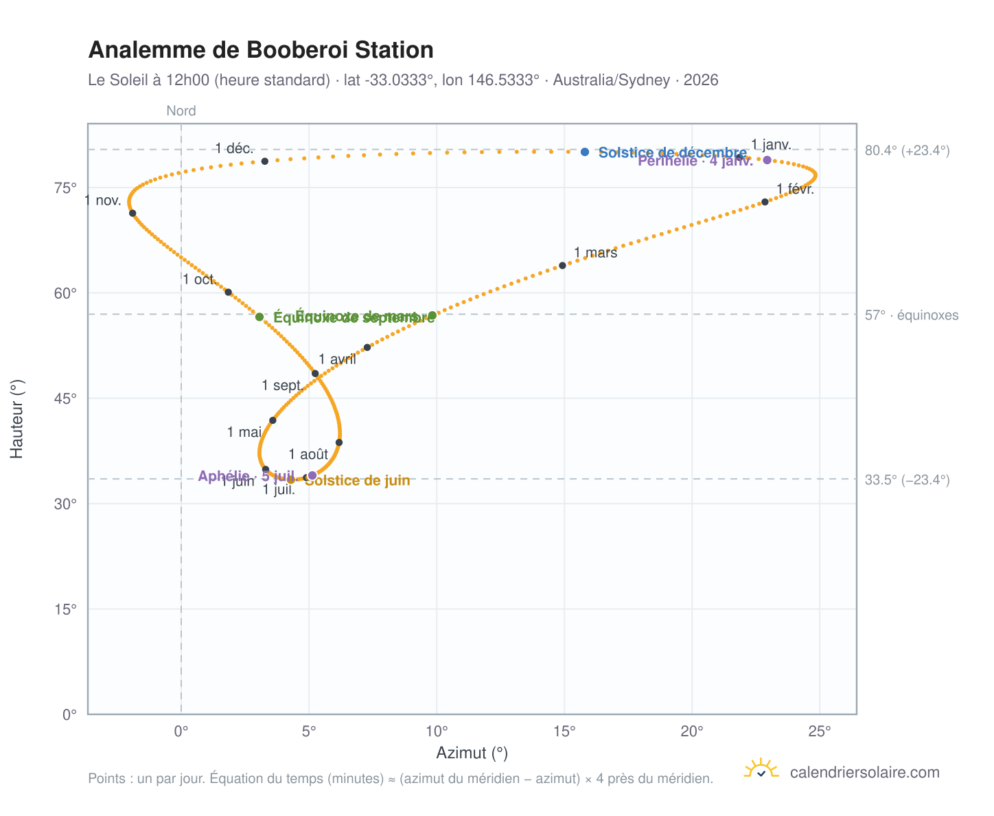 Carte de l'analemme de Booberoi Station : le Soleil à 12h00 (heure standard) au fil de l'année