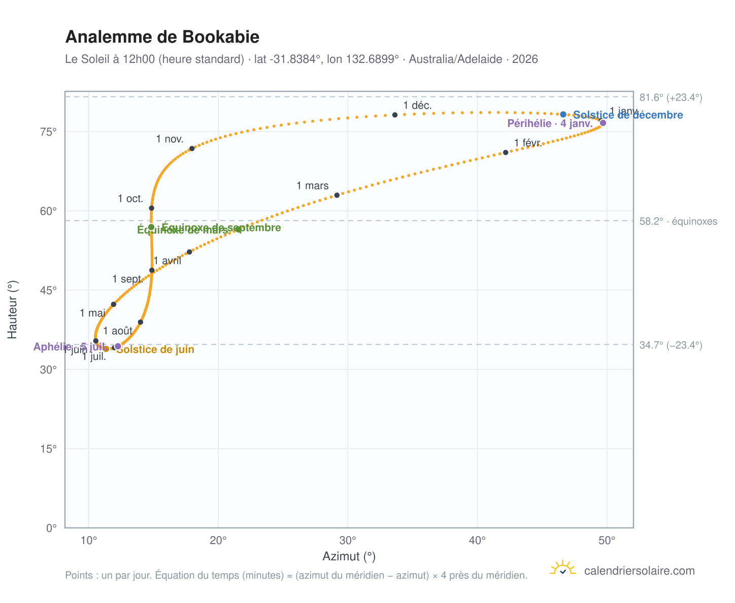 Carte de l'analemme de Bookabie : le Soleil à 12h00 (heure standard) au fil de l'année