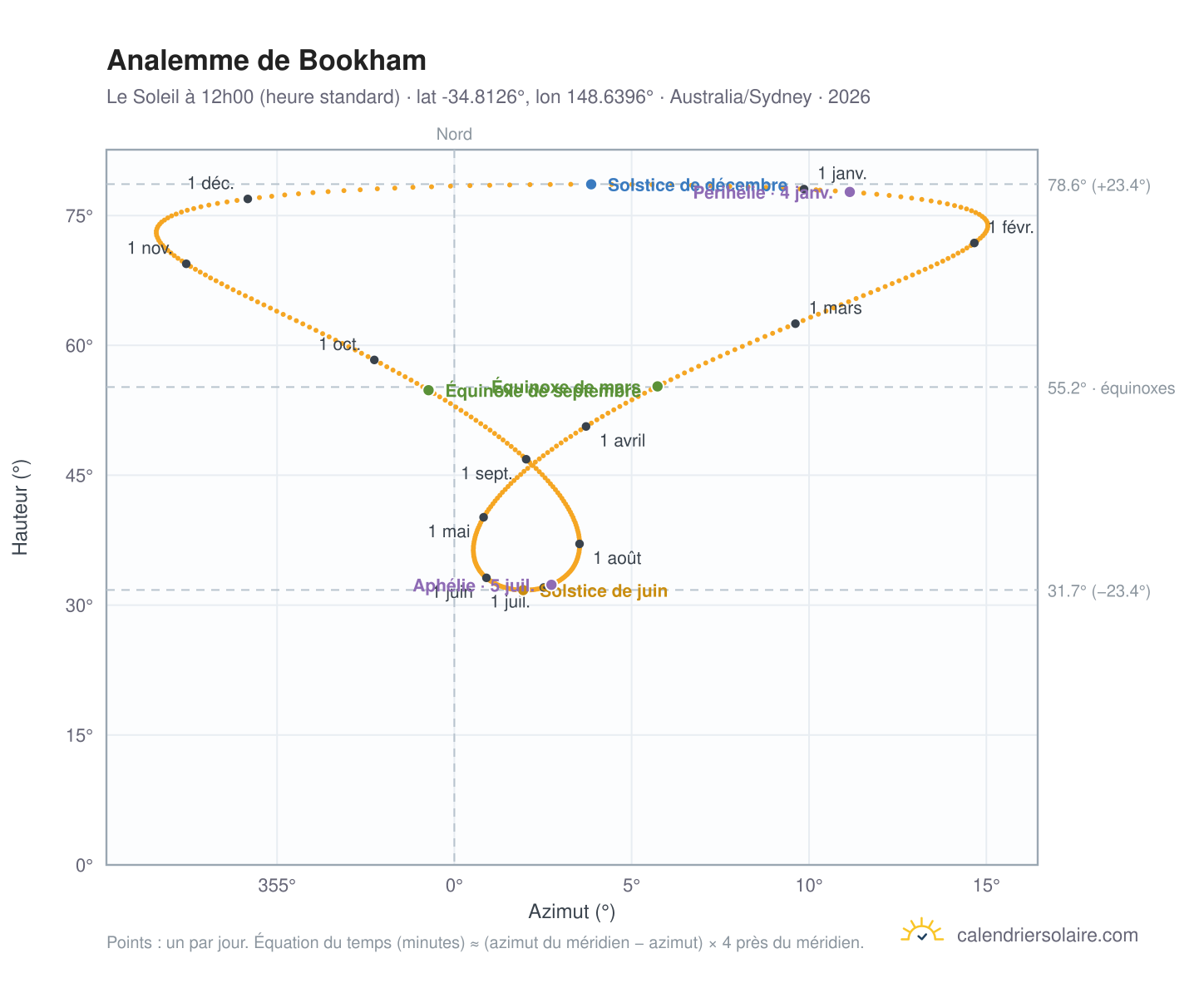 Carte de l'analemme de Bookham : le Soleil à 12h00 (heure standard) au fil de l'année