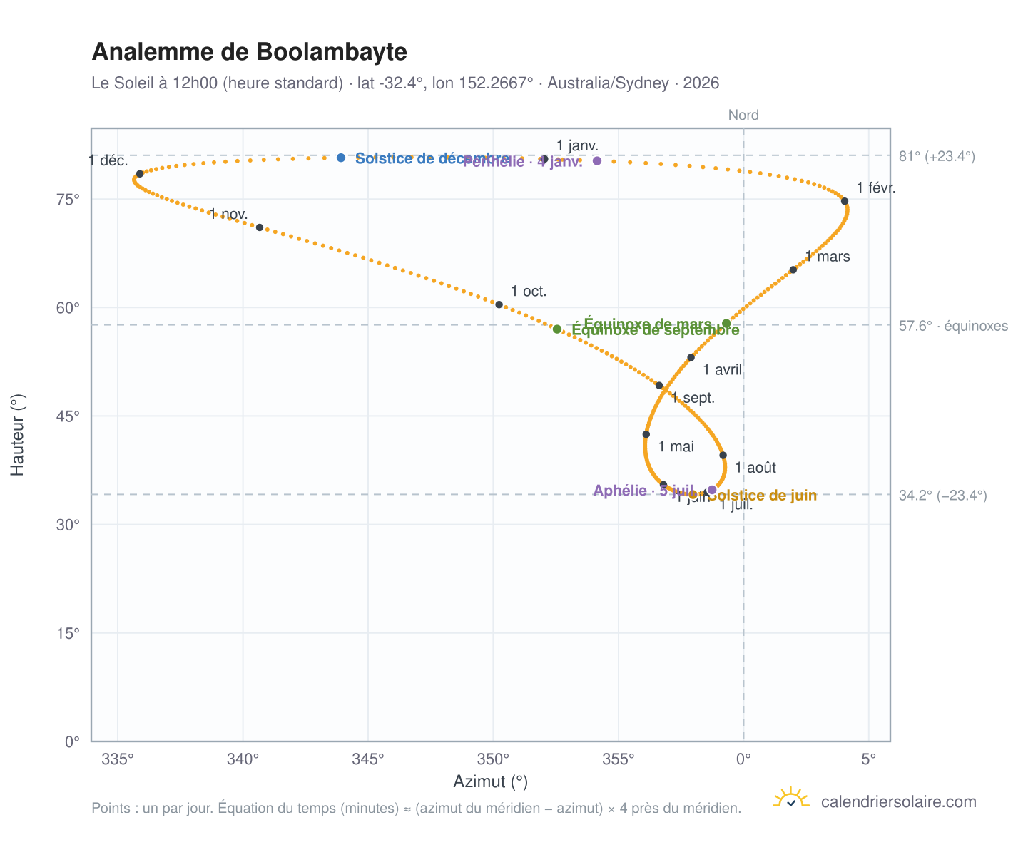 Carte de l'analemme de Boolambayte : le Soleil à 12h00 (heure standard) au fil de l'année