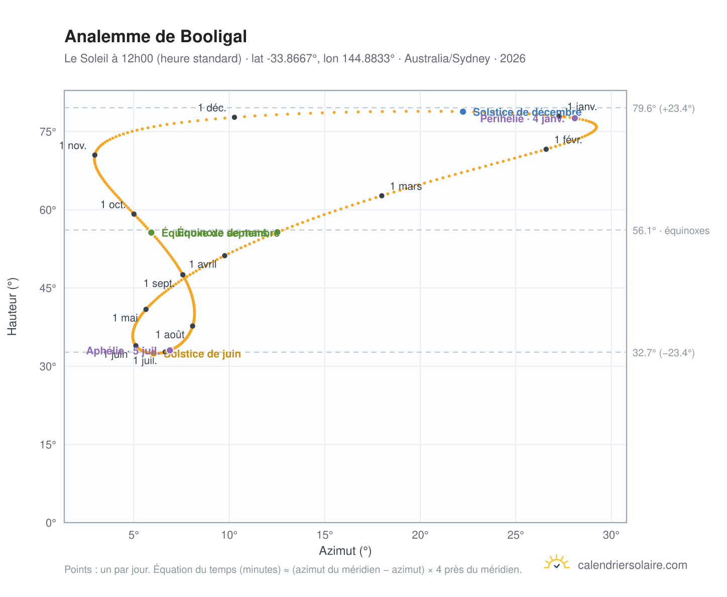Carte de l'analemme de Booligal : le Soleil à 12h00 (heure standard) au fil de l'année
