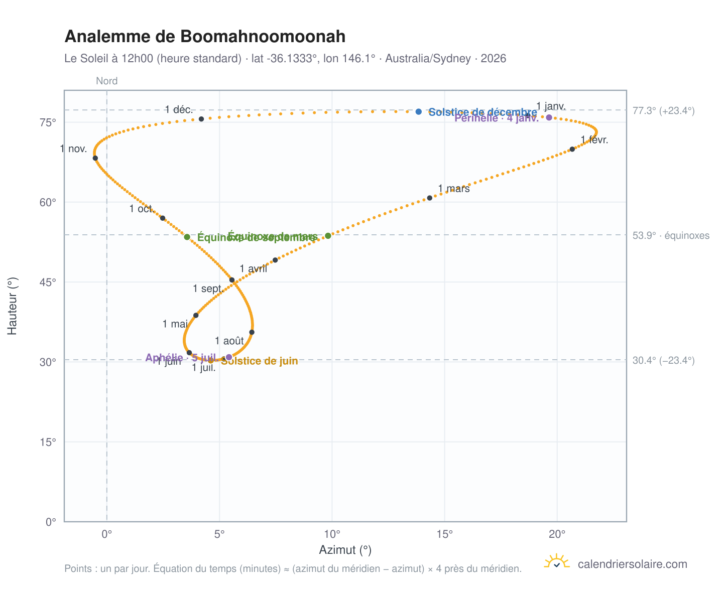 Carte de l'analemme de Boomahnoomoonah : le Soleil à 12h00 (heure standard) au fil de l'année