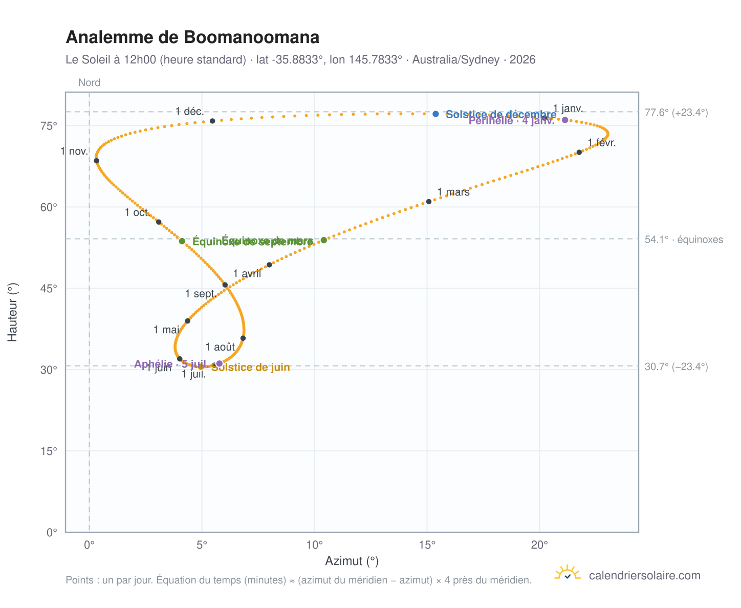 Carte de l'analemme de Boomanoomana : le Soleil à 12h00 (heure standard) au fil de l'année