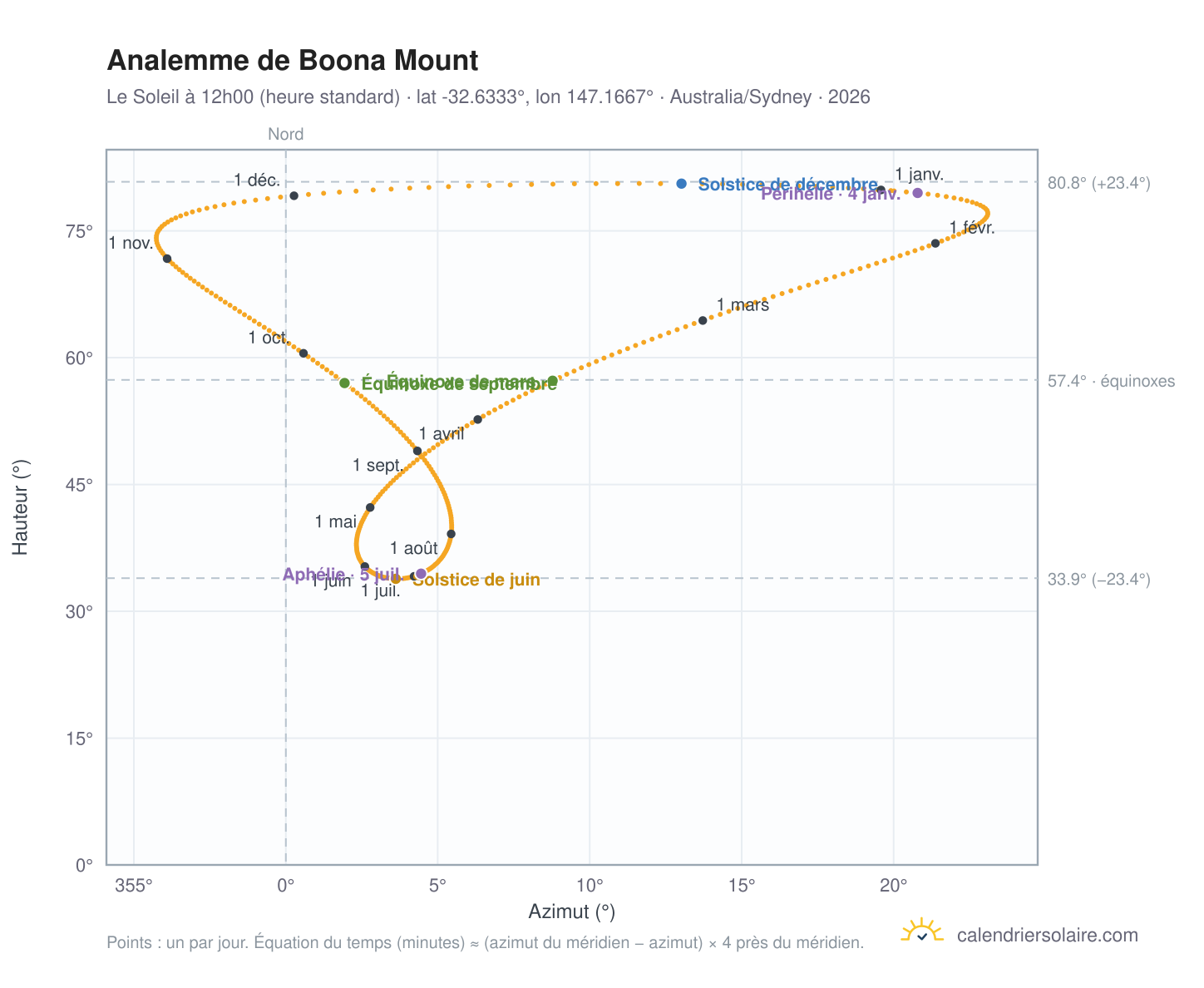 Carte de l'analemme de Boona Mount : le Soleil à 12h00 (heure standard) au fil de l'année