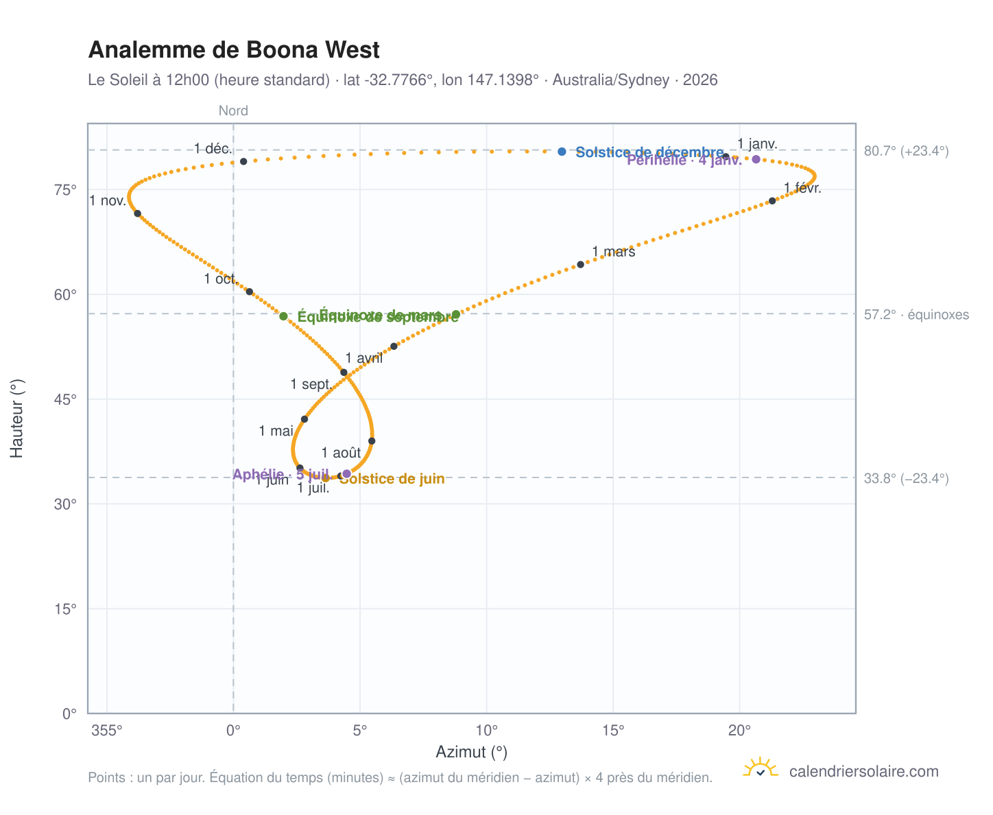 Carte de l'analemme de Boona West : le Soleil à 12h00 (heure standard) au fil de l'année