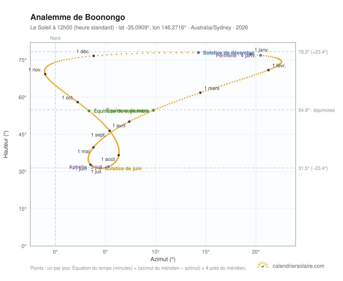 Carte de l'analemme de Boonongo : le Soleil à 12h00 (heure standard) au fil de l'année