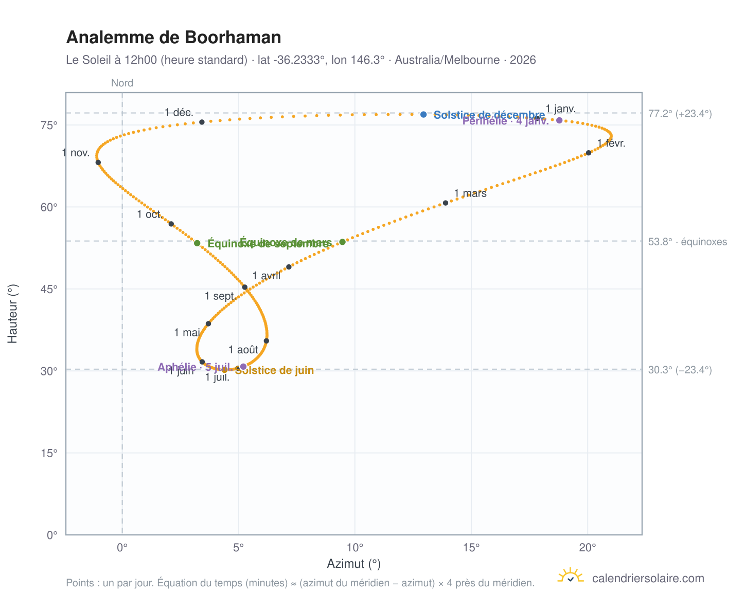 Carte de l'analemme de Boorhaman : le Soleil à 12h00 (heure standard) au fil de l'année