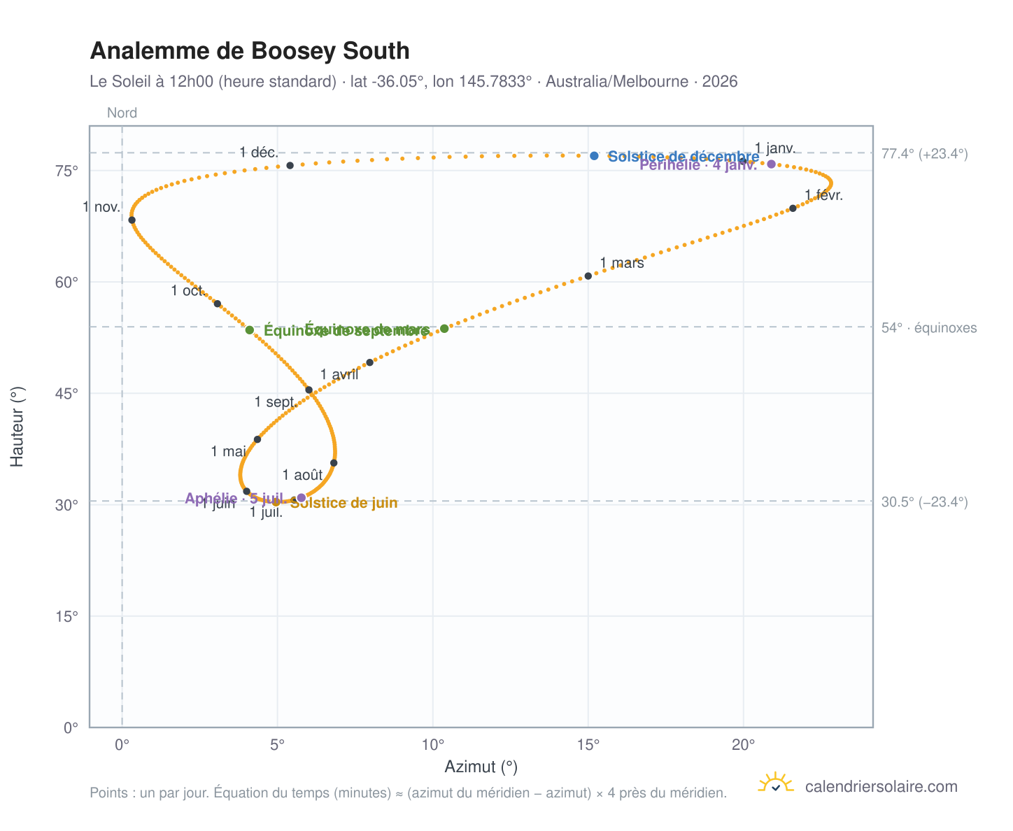 Carte de l'analemme de Boosey South : le Soleil à 12h00 (heure standard) au fil de l'année