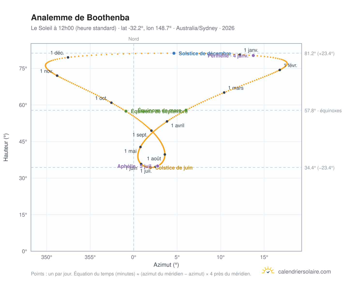 Carte de l'analemme de Boothenba : le Soleil à 12h00 (heure standard) au fil de l'année