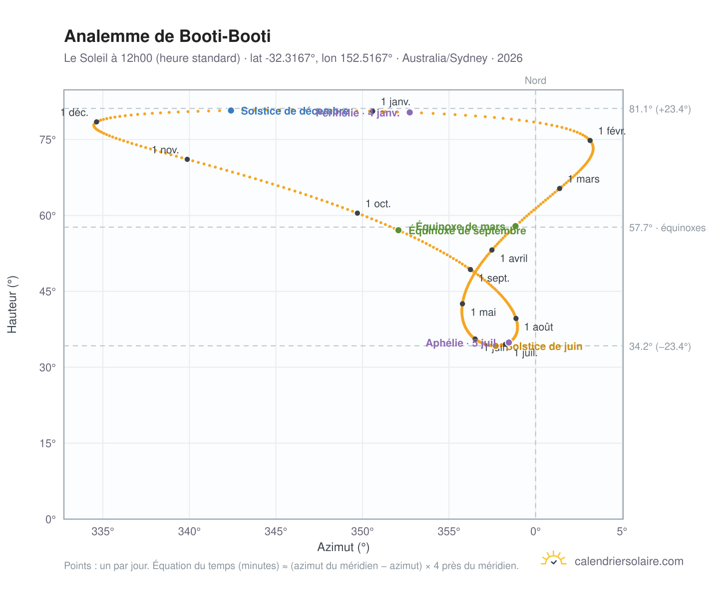 Carte de l'analemme de Booti-Booti : le Soleil à 12h00 (heure standard) au fil de l'année
