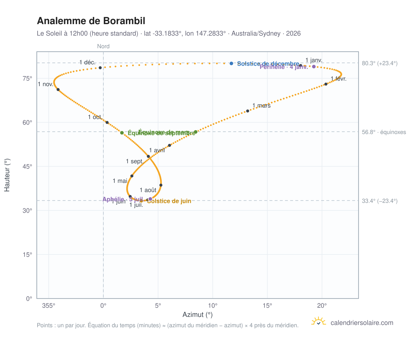 Carte de l'analemme de Borambil : le Soleil à 12h00 (heure standard) au fil de l'année