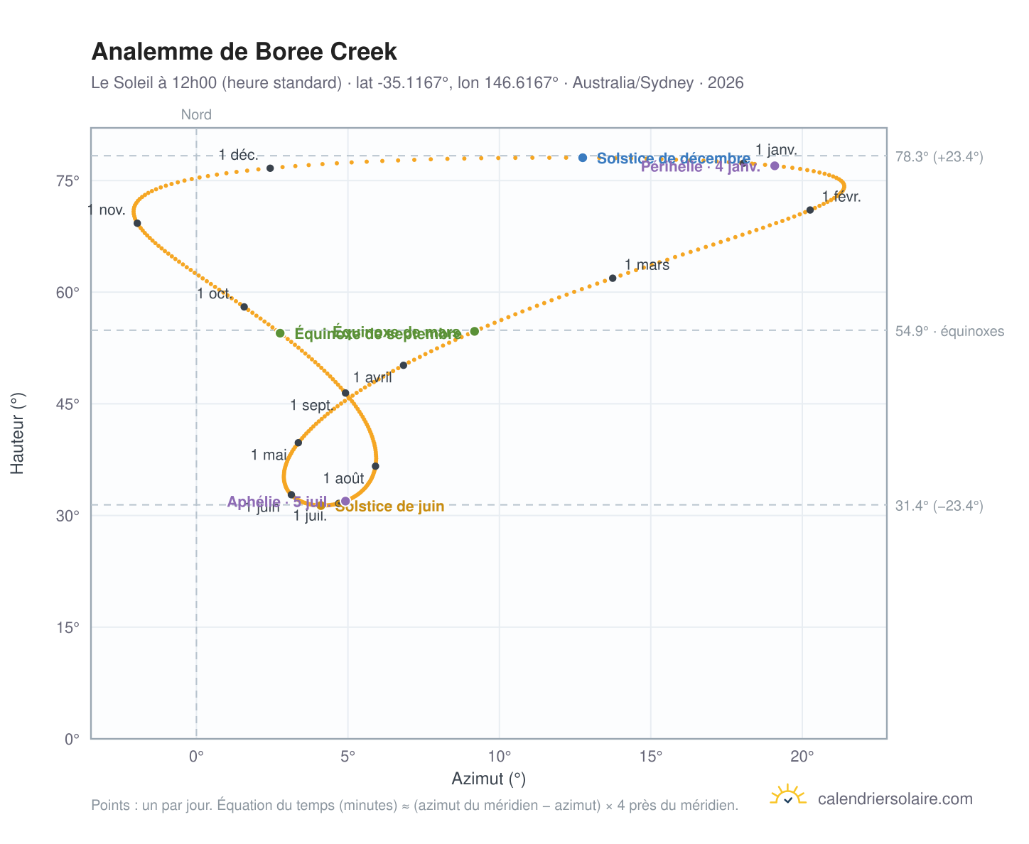 Carte de l'analemme de Boree Creek : le Soleil à 12h00 (heure standard) au fil de l'année