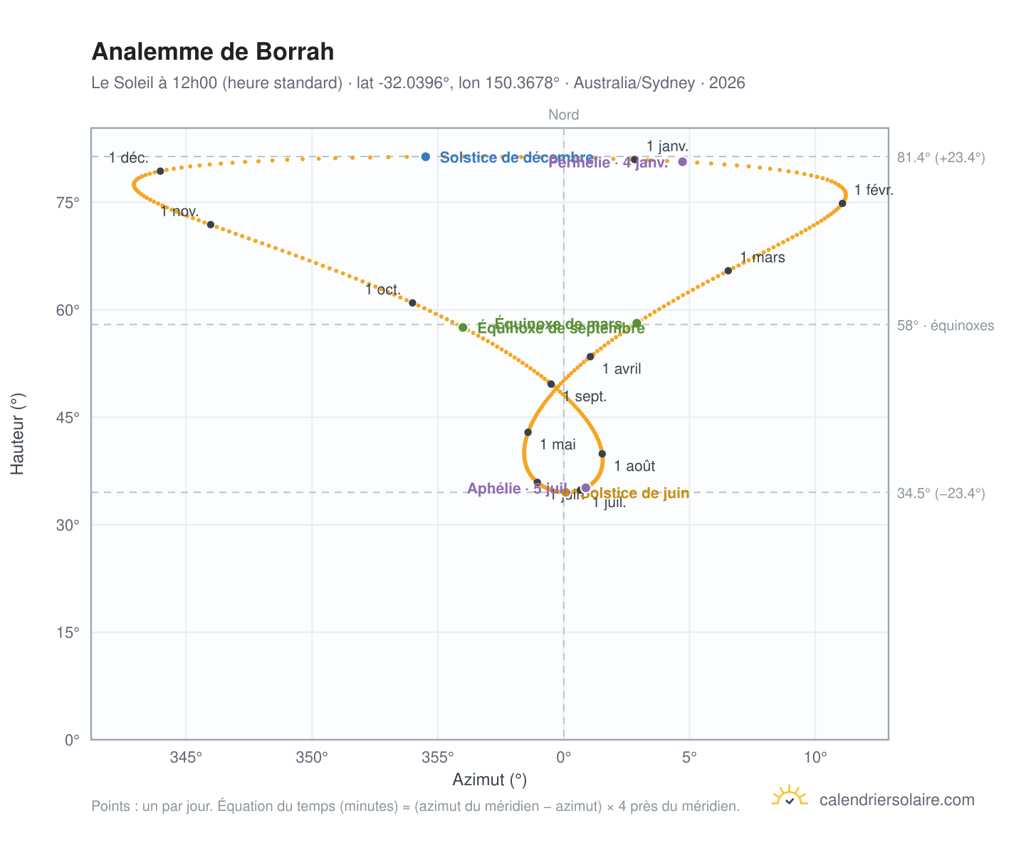 Carte de l'analemme de Borrah : le Soleil à 12h00 (heure standard) au fil de l'année