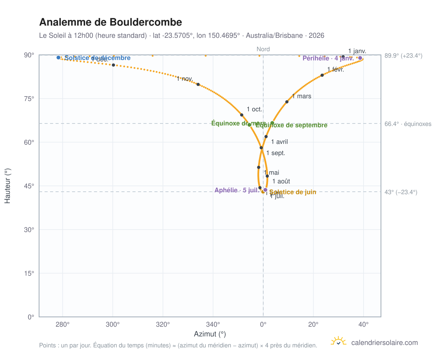 Carte de l'analemme de Bouldercombe : le Soleil à 12h00 (heure standard) au fil de l'année