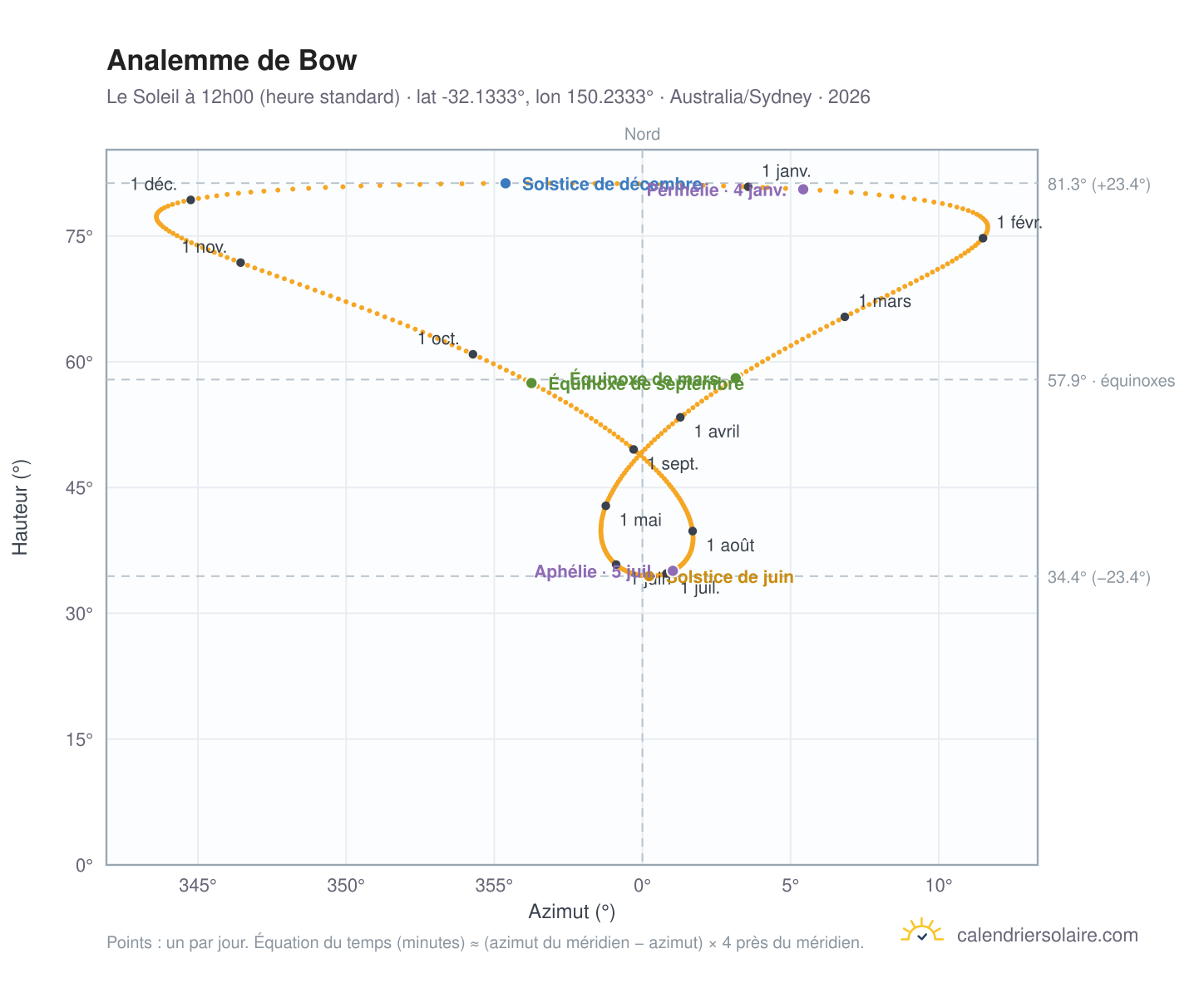 Carte de l'analemme de Bow : le Soleil à 12h00 (heure standard) au fil de l'année