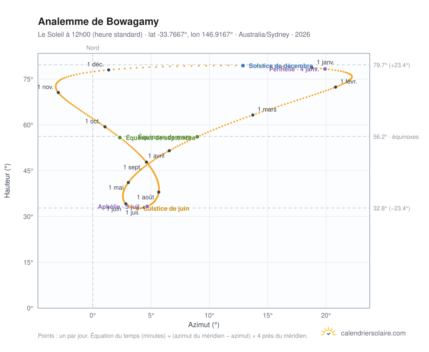 Carte de l'analemme de Bowagamy : le Soleil à 12h00 (heure standard) au fil de l'année