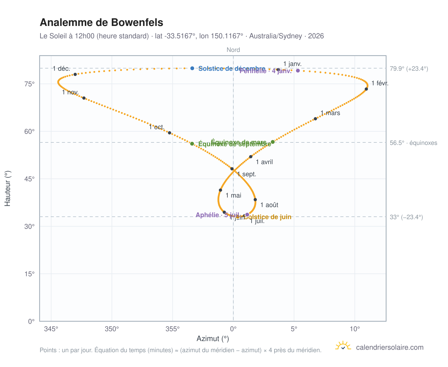 Carte de l'analemme de Bowenfels : le Soleil à 12h00 (heure standard) au fil de l'année