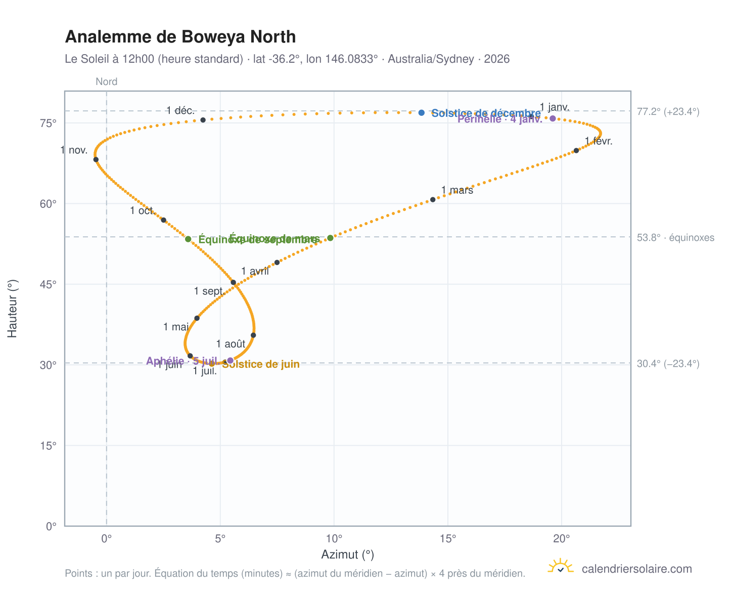 Carte de l'analemme de Boweya North : le Soleil à 12h00 (heure standard) au fil de l'année