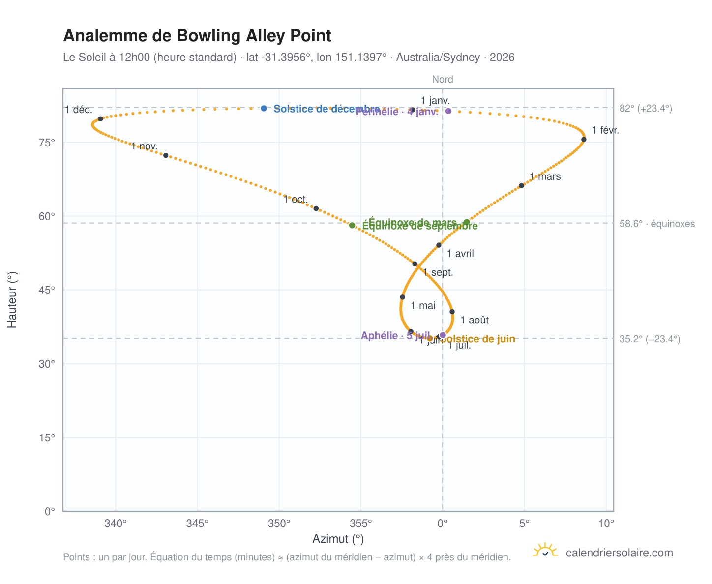 Carte de l'analemme de Bowling Alley Point : le Soleil à 12h00 (heure standard) au fil de l'année