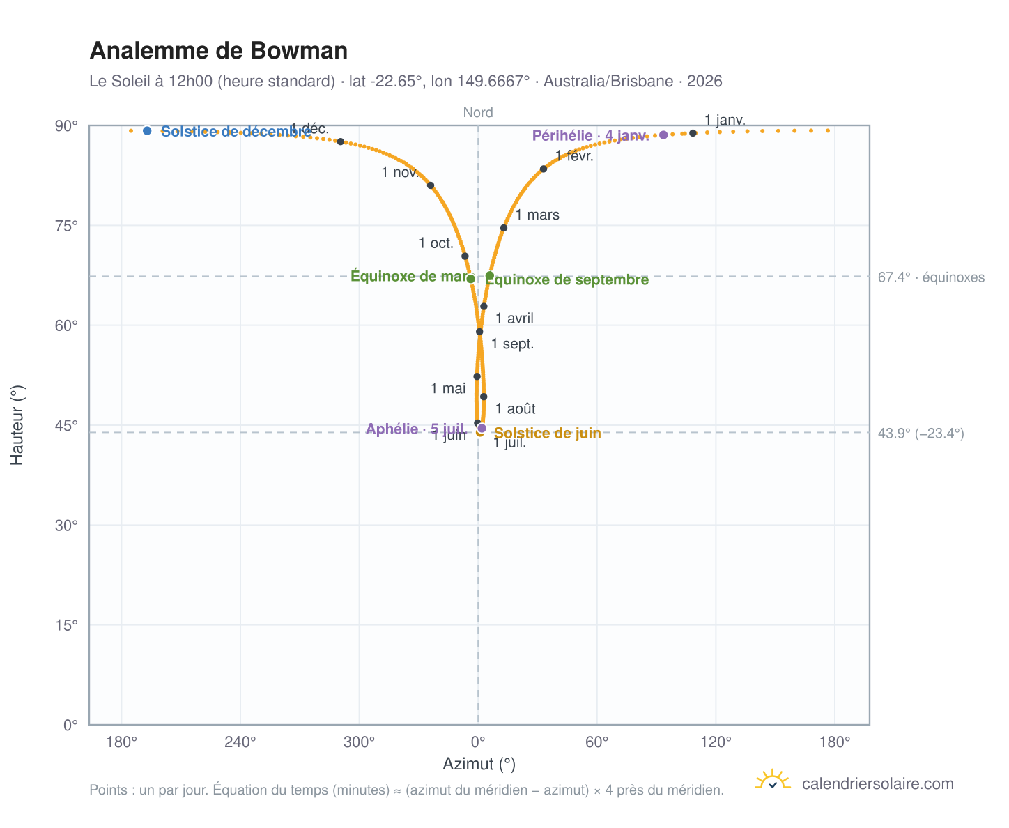 Carte de l'analemme de Bowman : le Soleil à 12h00 (heure standard) au fil de l'année