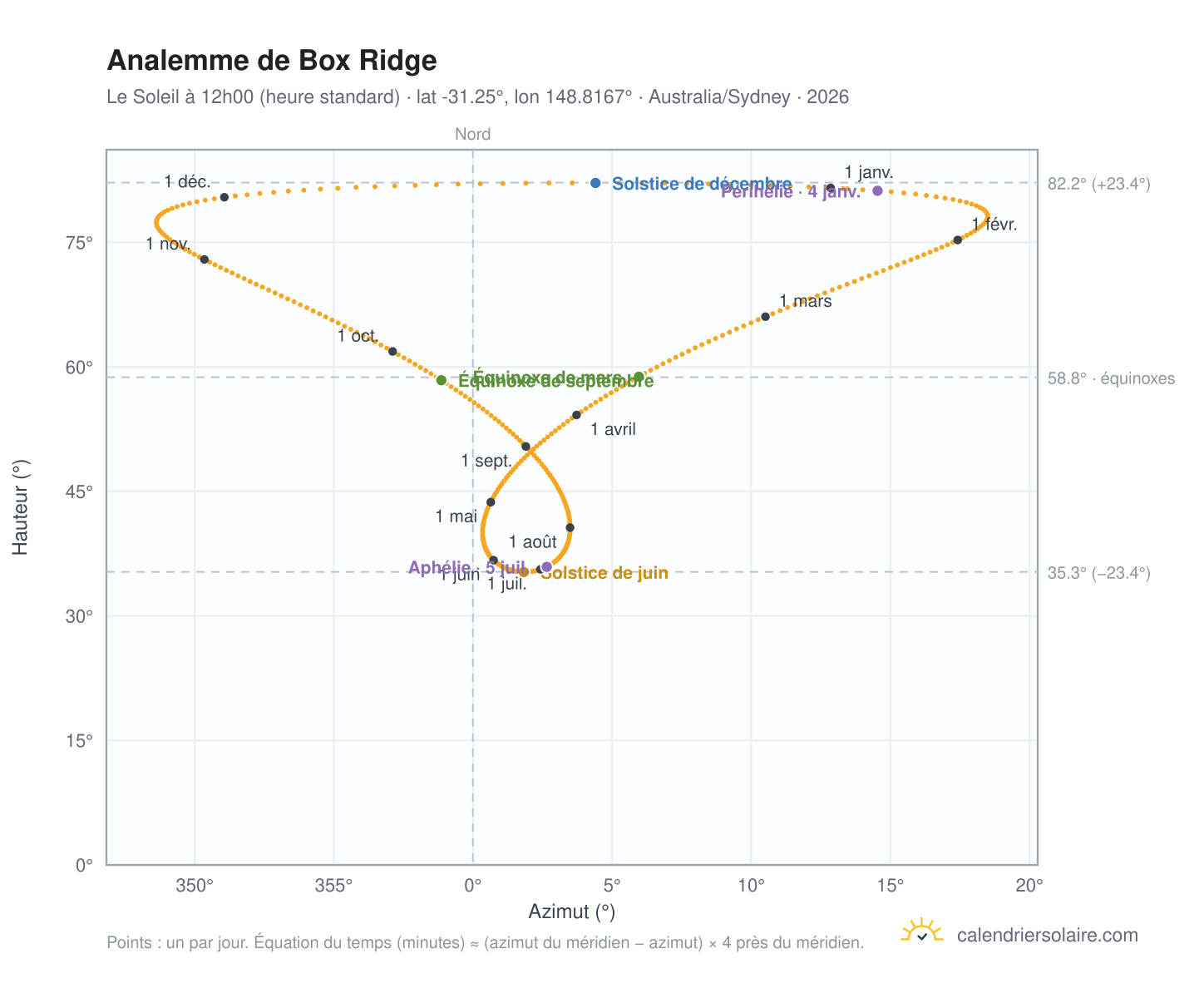 Carte de l'analemme de Box Ridge : le Soleil à 12h00 (heure standard) au fil de l'année