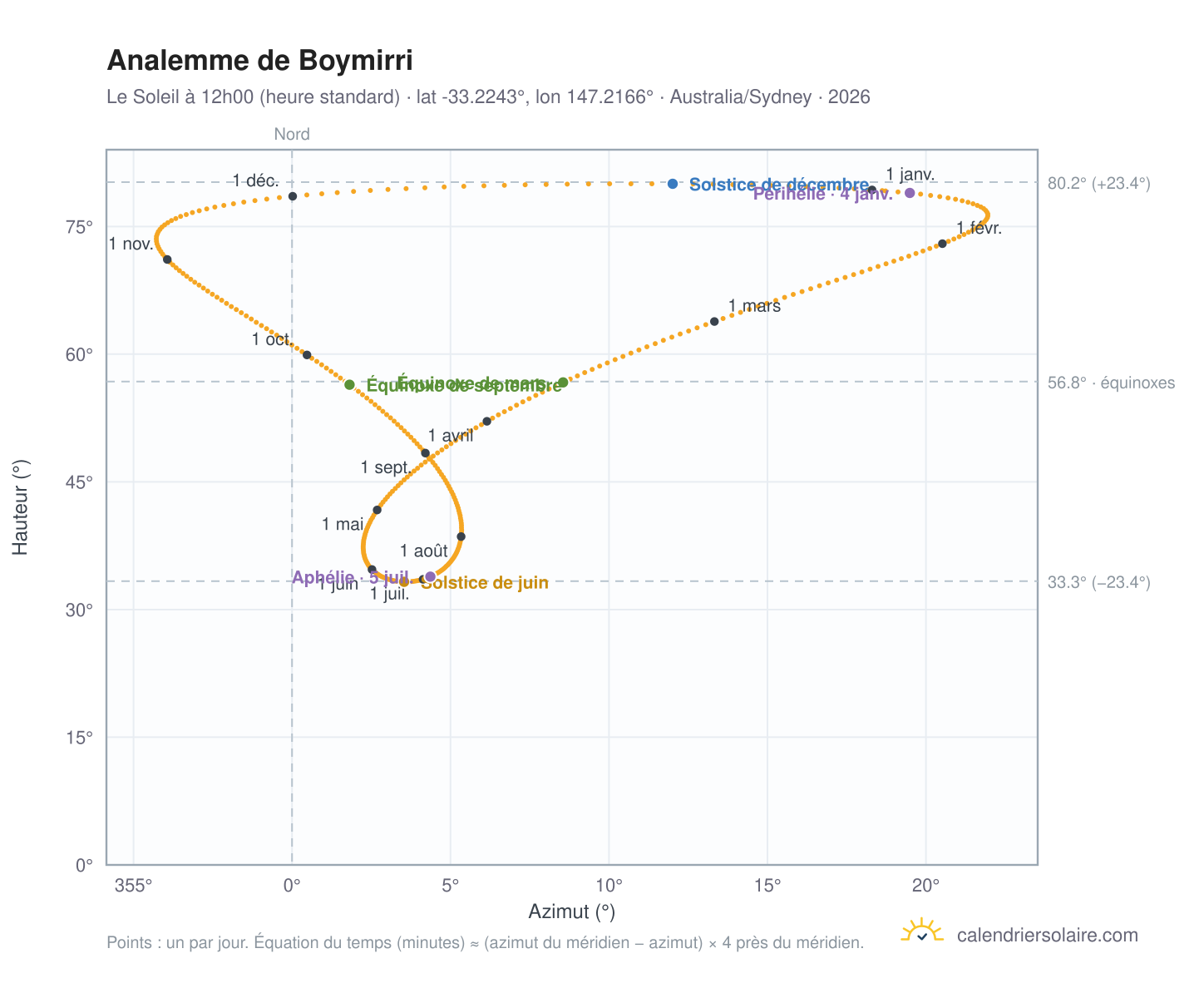 Carte de l'analemme de Boymirri : le Soleil à 12h00 (heure standard) au fil de l'année