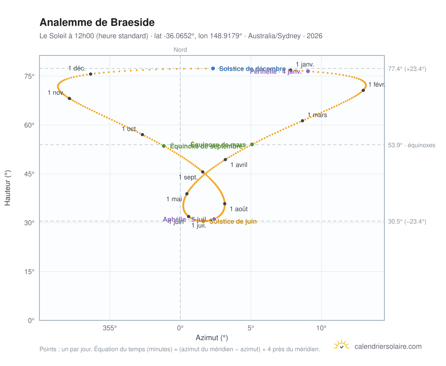 Carte de l'analemme de Braeside : le Soleil à 12h00 (heure standard) au fil de l'année