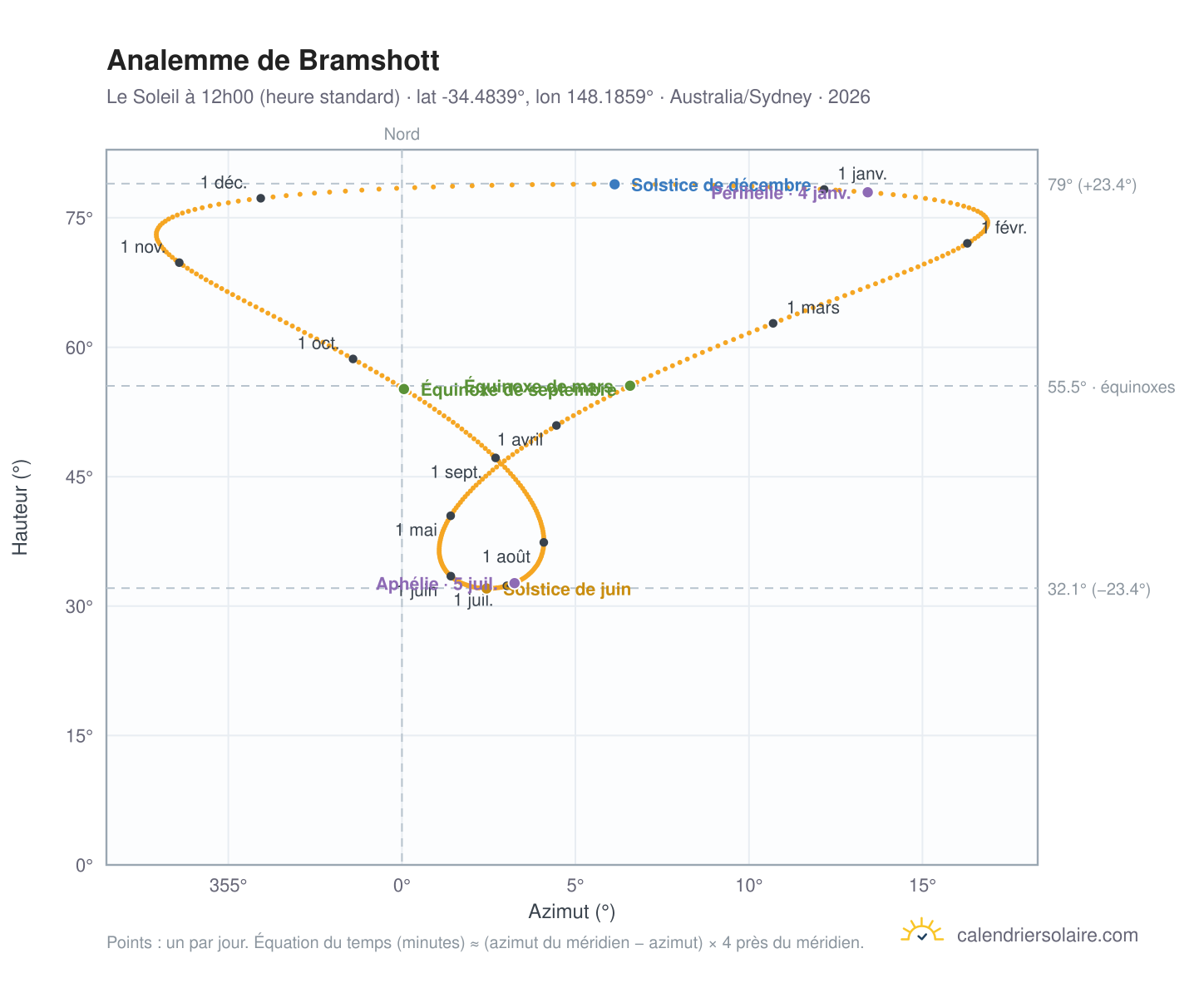 Carte de l'analemme de Bramshott : le Soleil à 12h00 (heure standard) au fil de l'année