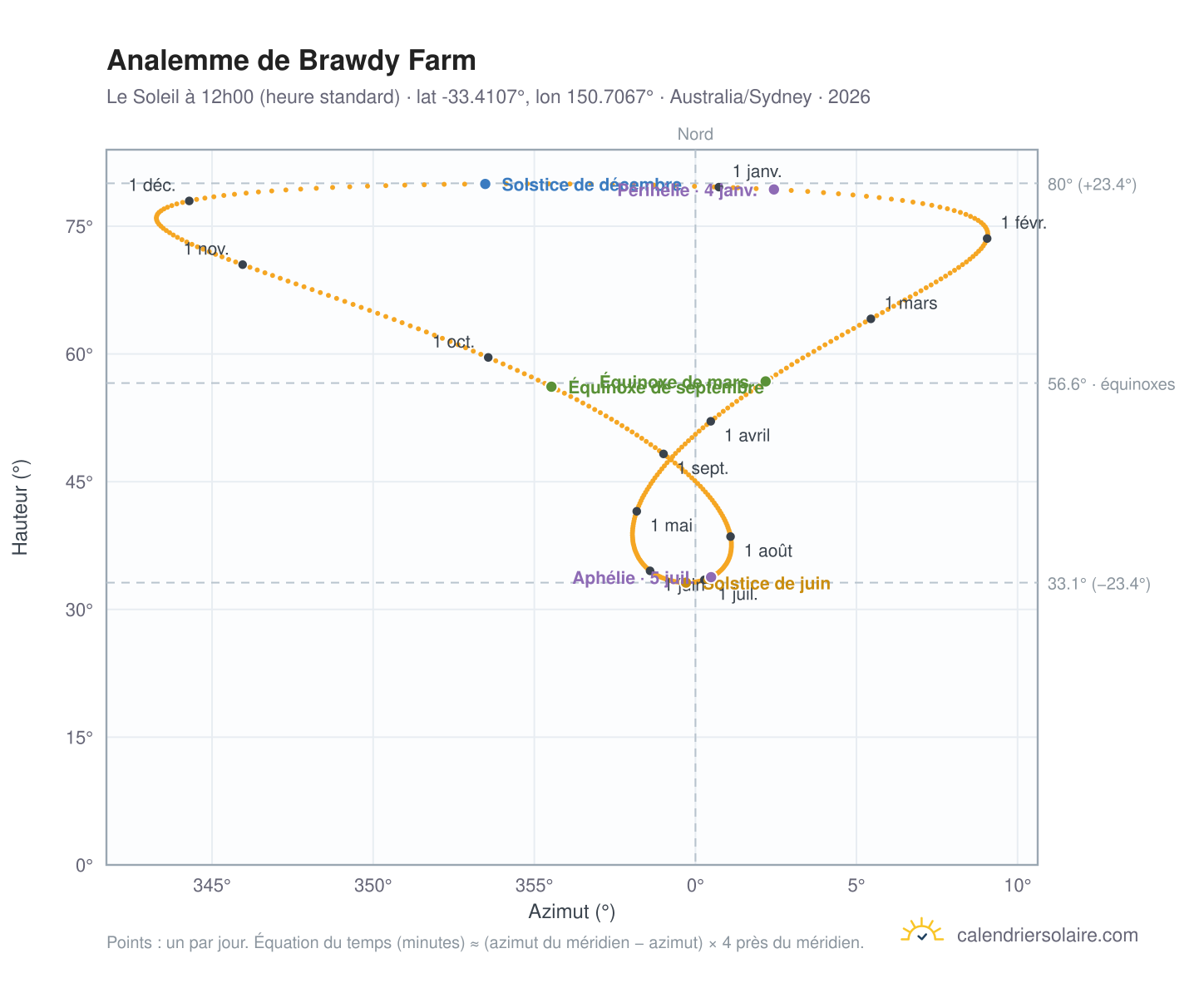 Carte de l'analemme de Brawdy Farm : le Soleil à 12h00 (heure standard) au fil de l'année