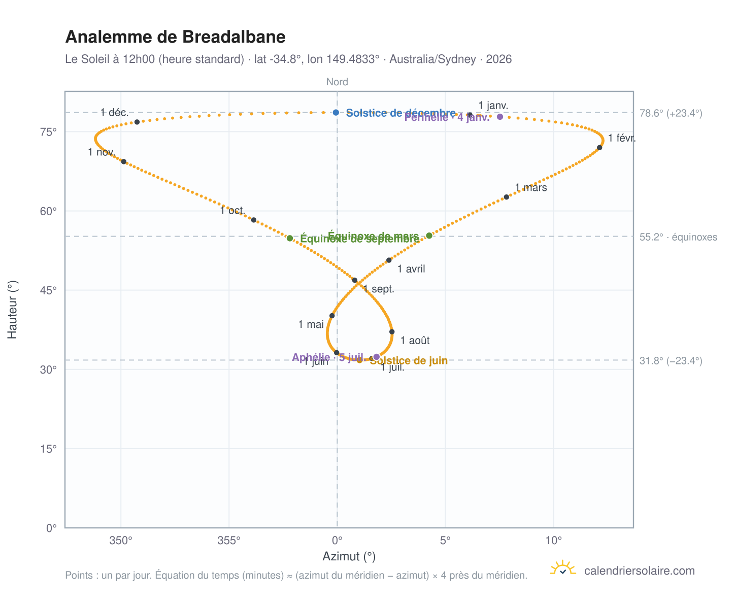 Carte de l'analemme de Breadalbane : le Soleil à 12h00 (heure standard) au fil de l'année