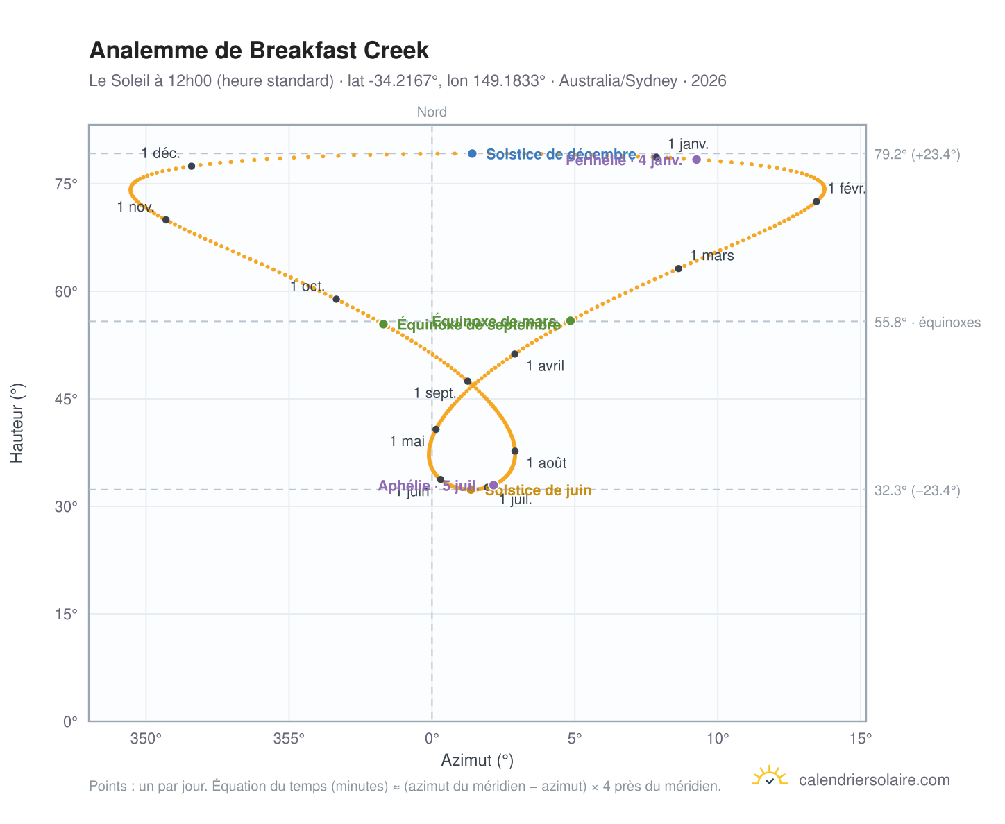 Carte de l'analemme de Breakfast Creek : le Soleil à 12h00 (heure standard) au fil de l'année