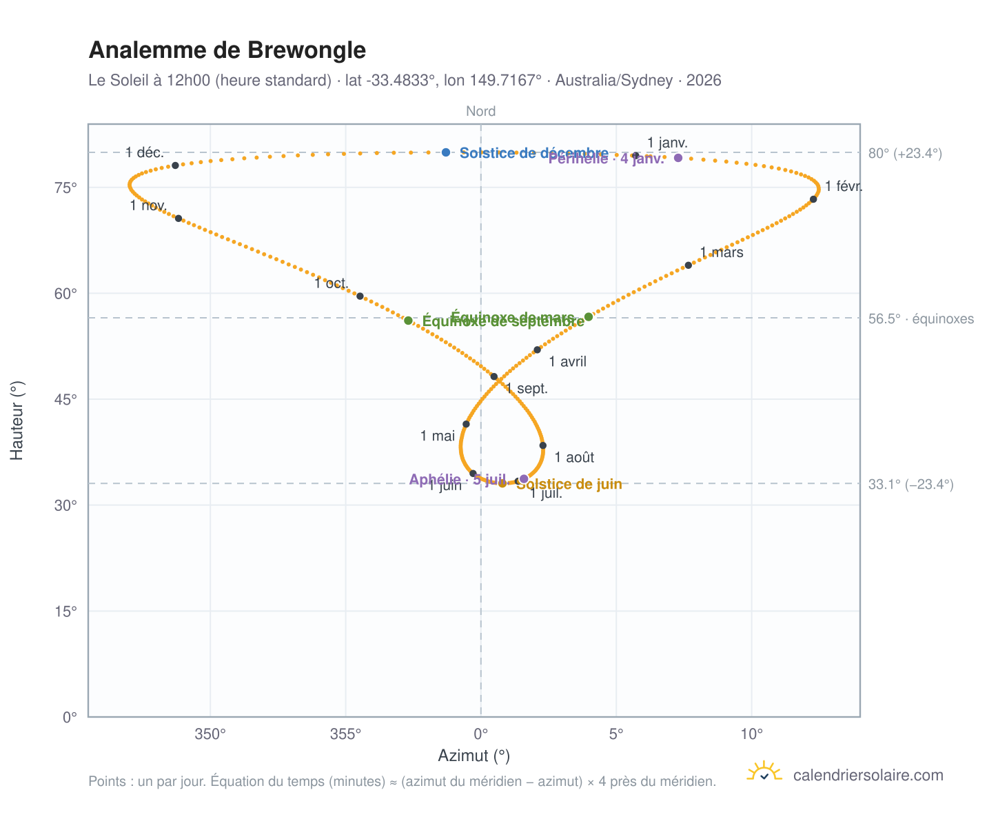 Carte de l'analemme de Brewongle : le Soleil à 12h00 (heure standard) au fil de l'année