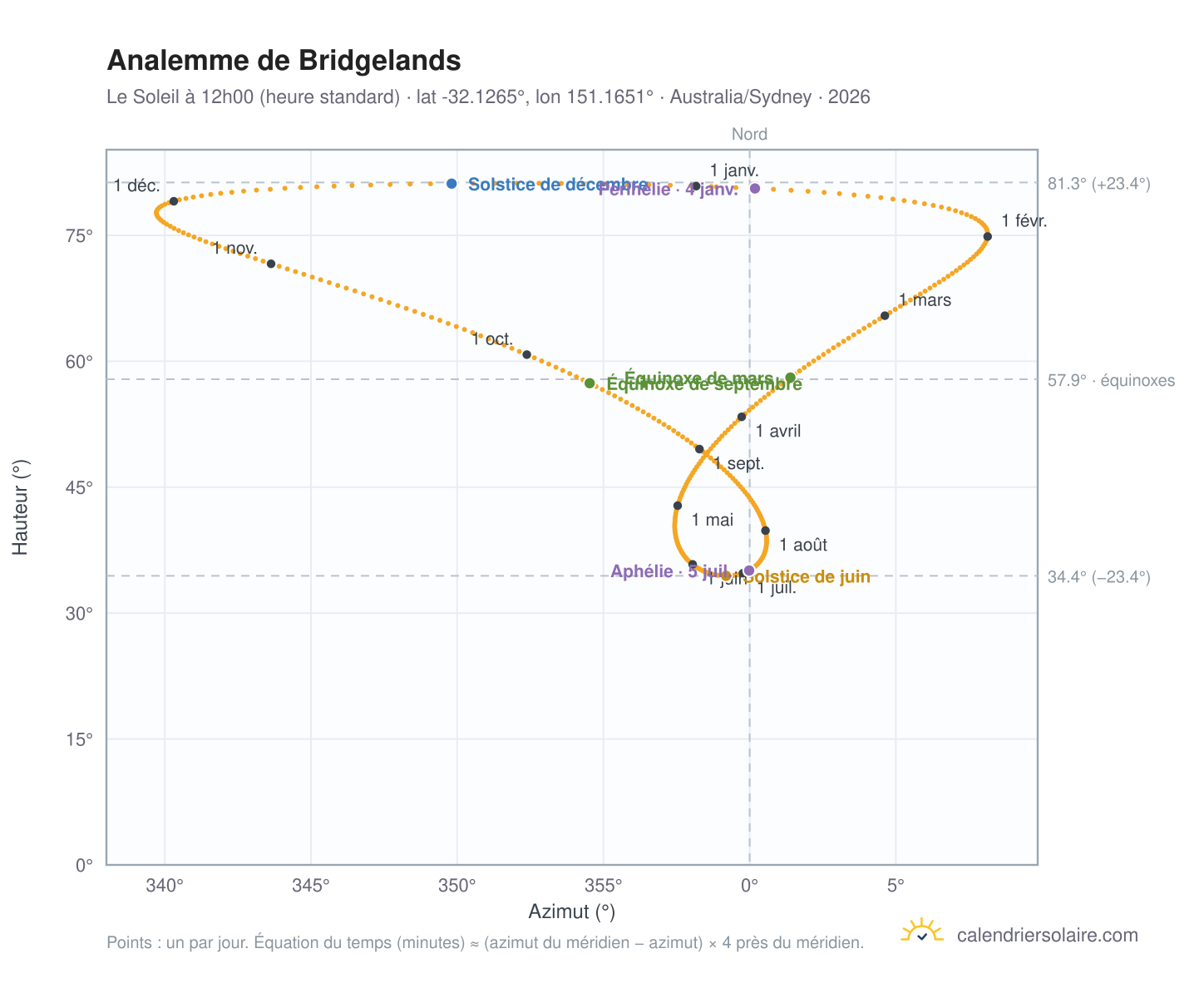 Carte de l'analemme de Bridgelands : le Soleil à 12h00 (heure standard) au fil de l'année