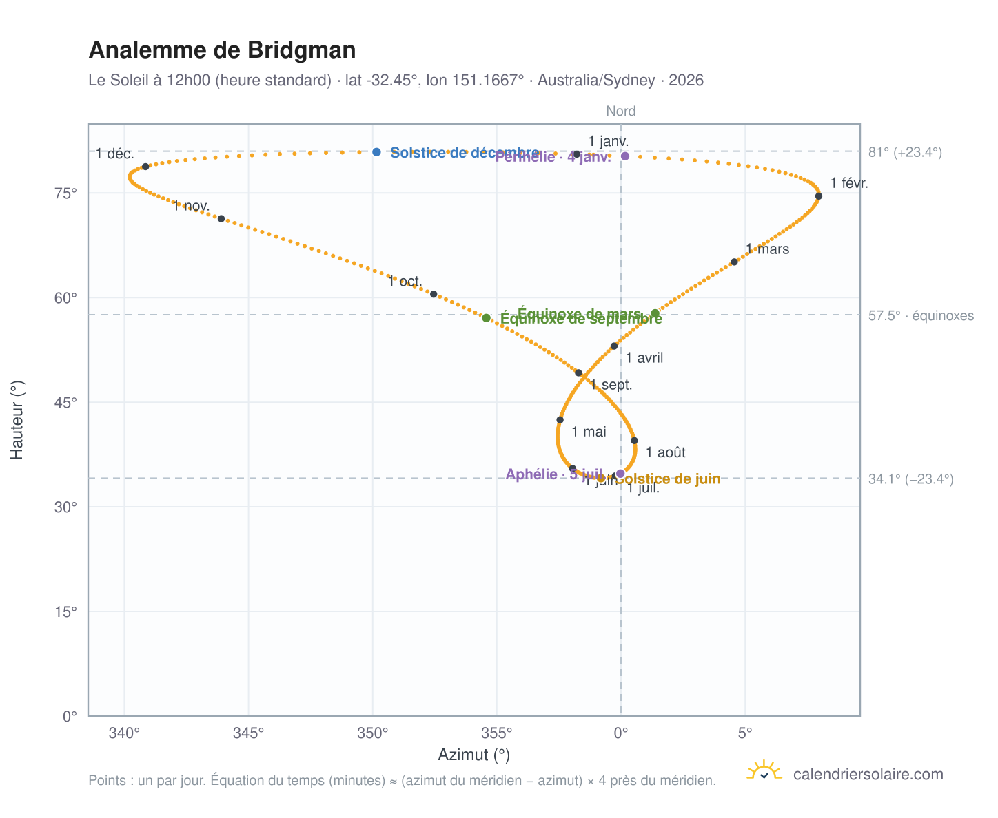 Carte de l'analemme de Bridgman : le Soleil à 12h00 (heure standard) au fil de l'année