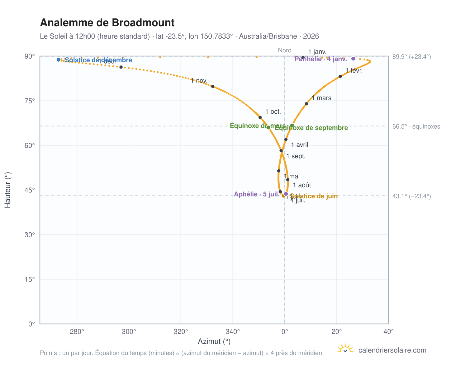 Carte de l'analemme de Broadmount : le Soleil à 12h00 (heure standard) au fil de l'année