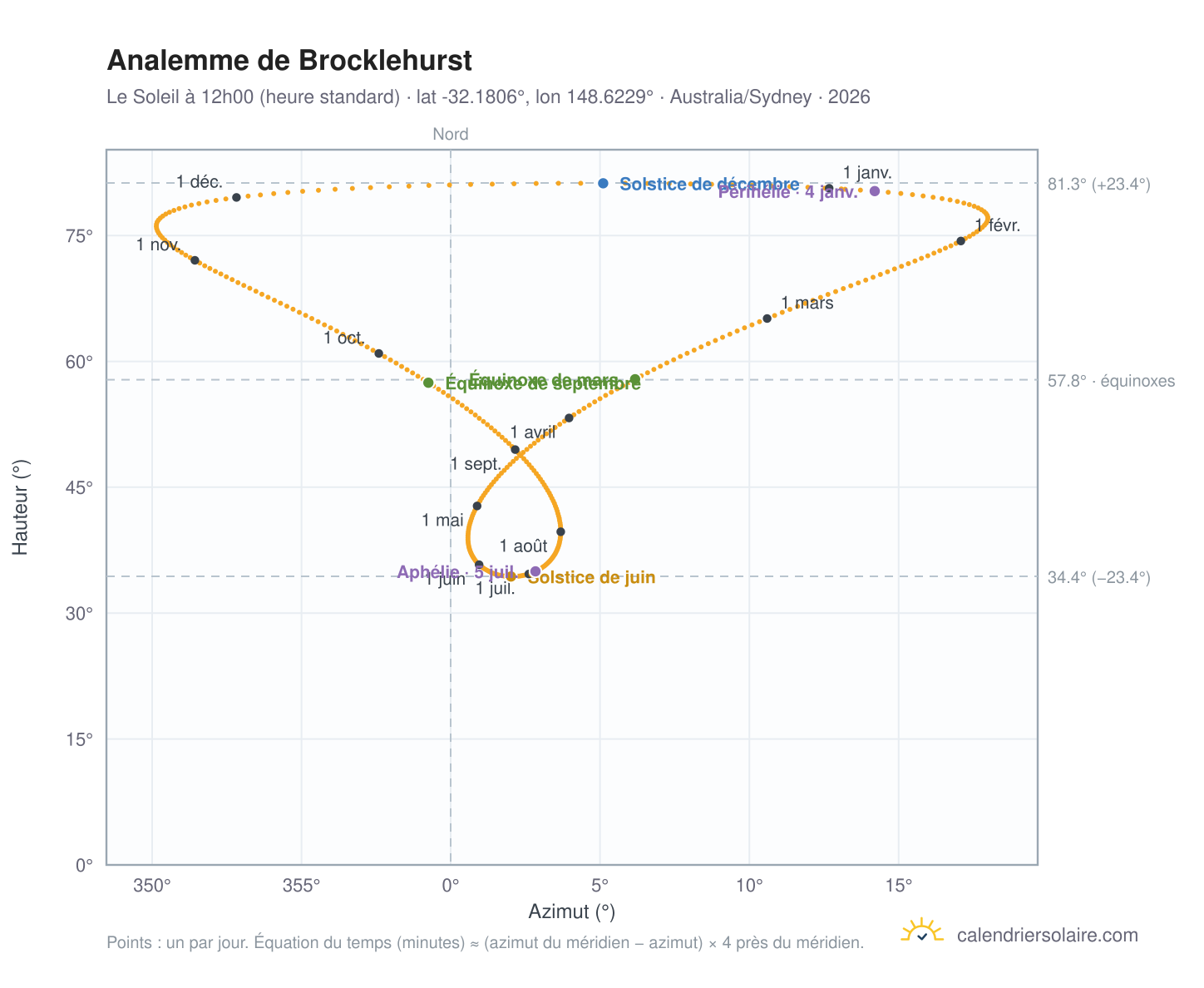 Carte de l'analemme de Brocklehurst : le Soleil à 12h00 (heure standard) au fil de l'année
