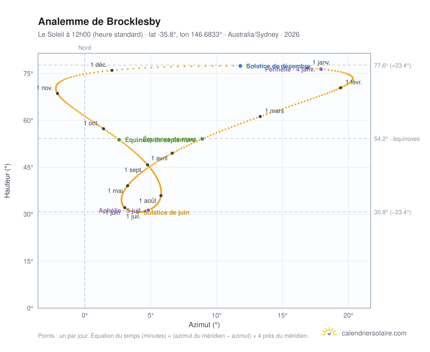 Carte de l'analemme de Brocklesby : le Soleil à 12h00 (heure standard) au fil de l'année