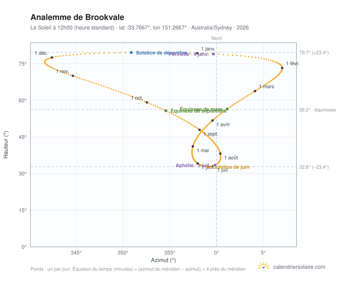 Carte de l'analemme de Brookvale : le Soleil à 12h00 (heure standard) au fil de l'année