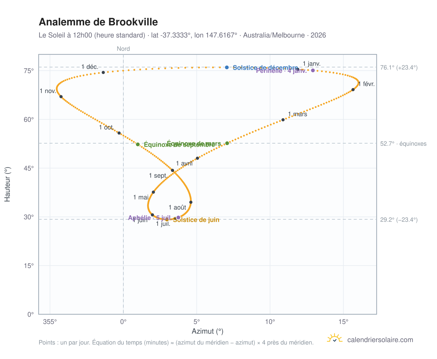 Carte de l'analemme de Brookville : le Soleil à 12h00 (heure standard) au fil de l'année