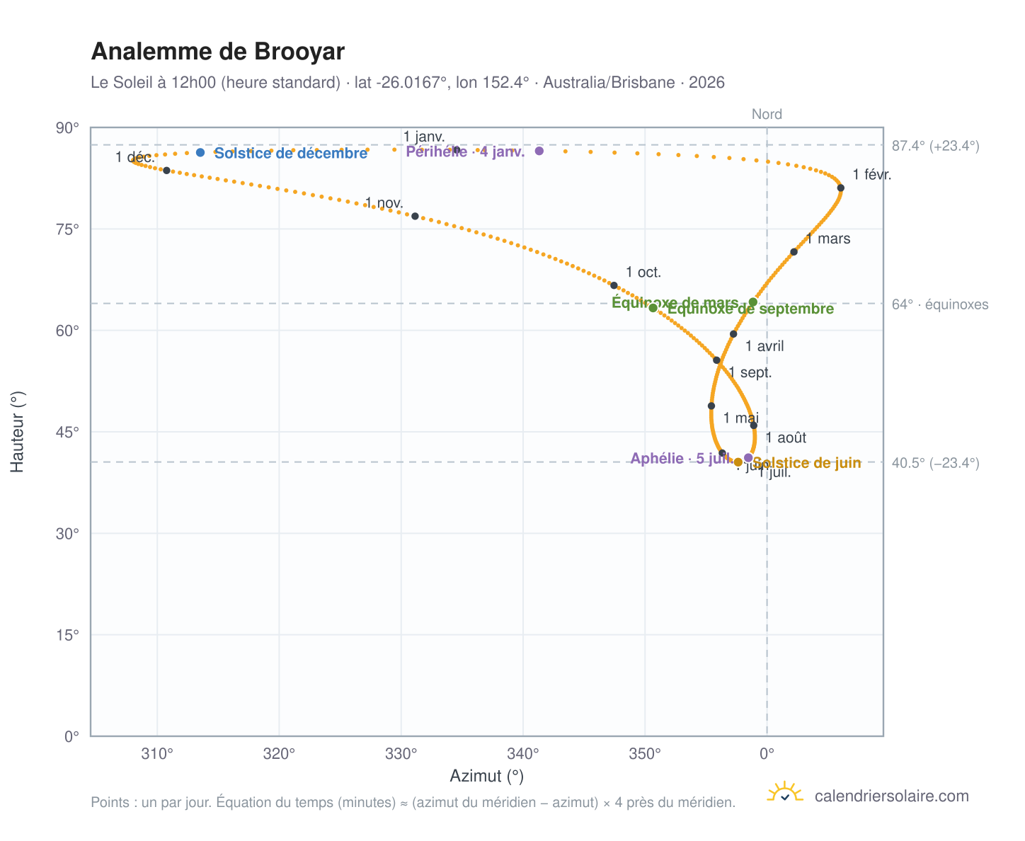 Carte de l'analemme de Brooyar : le Soleil à 12h00 (heure standard) au fil de l'année