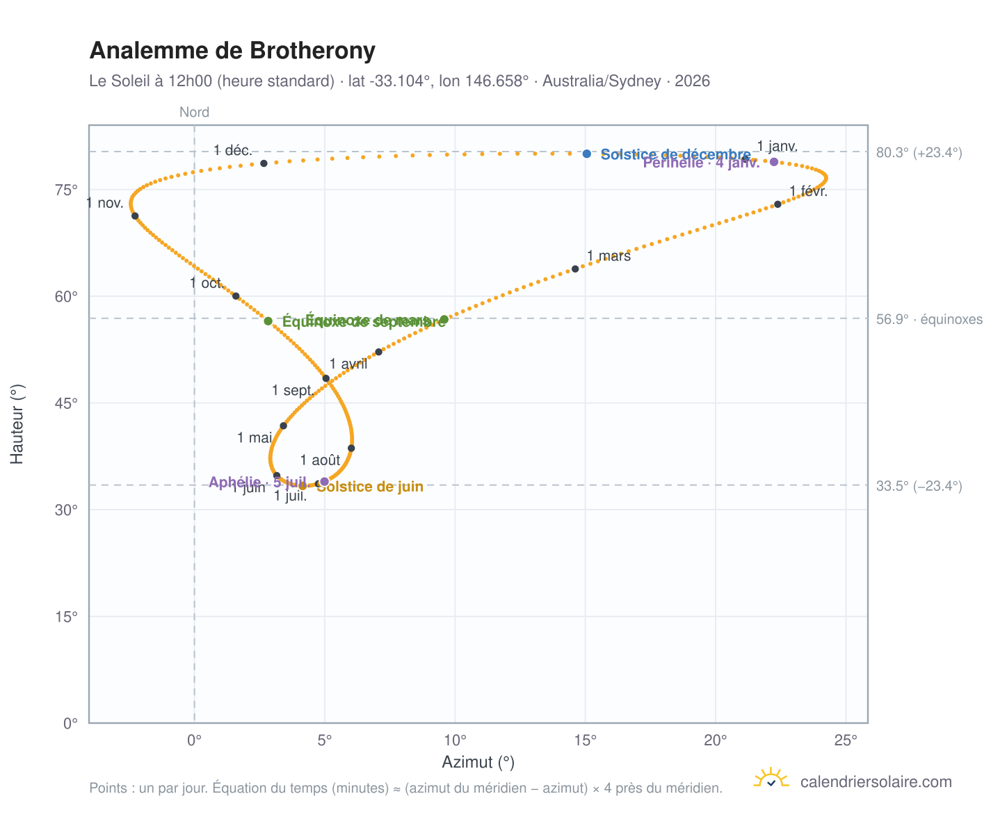 Carte de l'analemme de Brotherony : le Soleil à 12h00 (heure standard) au fil de l'année