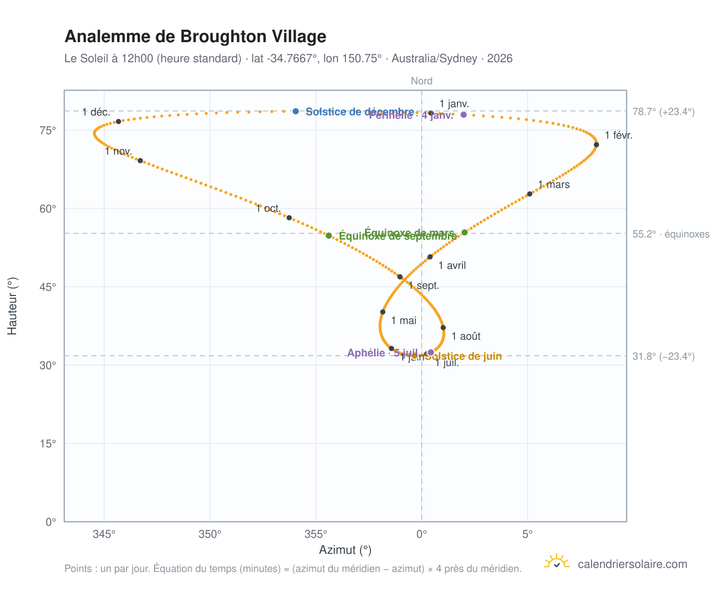 Carte de l'analemme de Broughton Village : le Soleil à 12h00 (heure standard) au fil de l'année