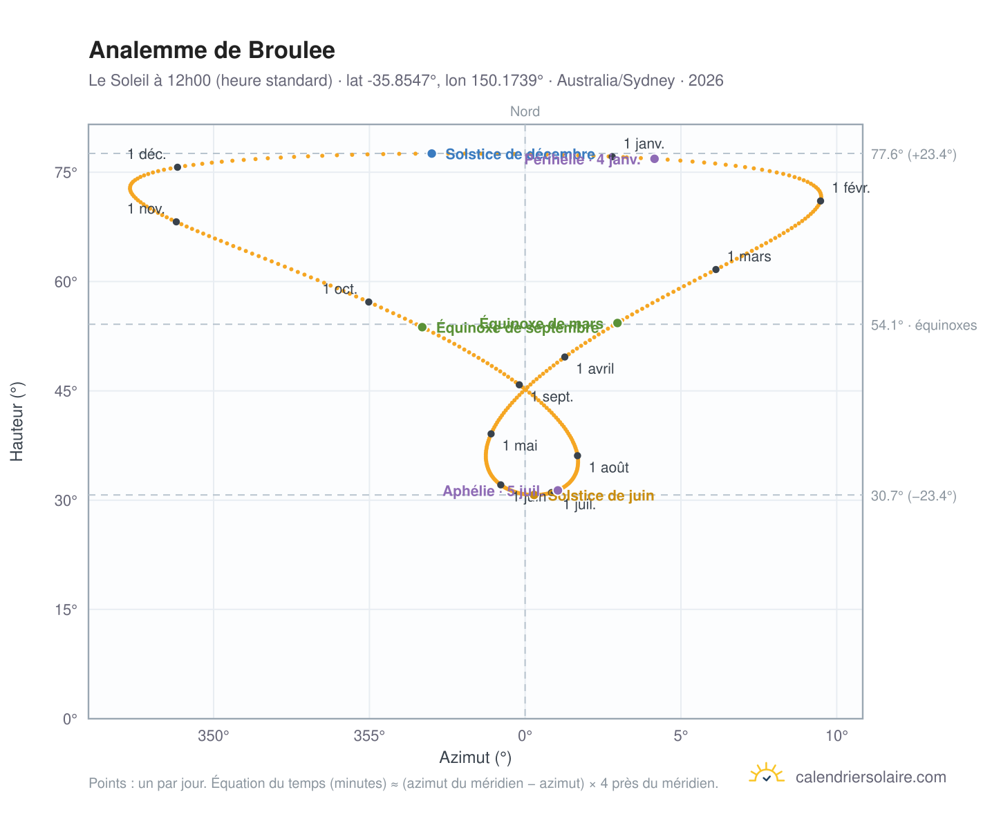 Carte de l'analemme de Broulee : le Soleil à 12h00 (heure standard) au fil de l'année