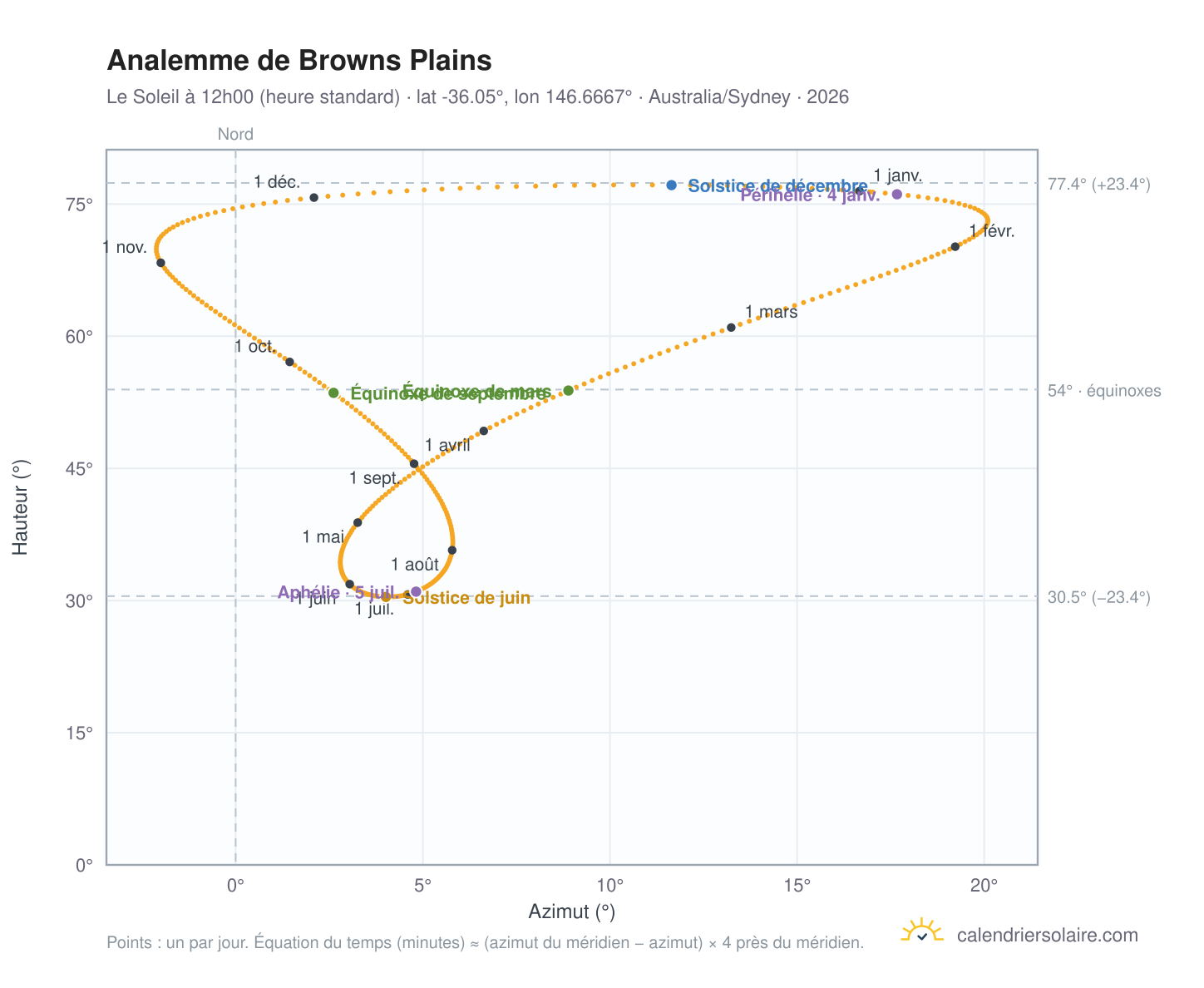 Carte de l'analemme de Browns Plains : le Soleil à 12h00 (heure standard) au fil de l'année