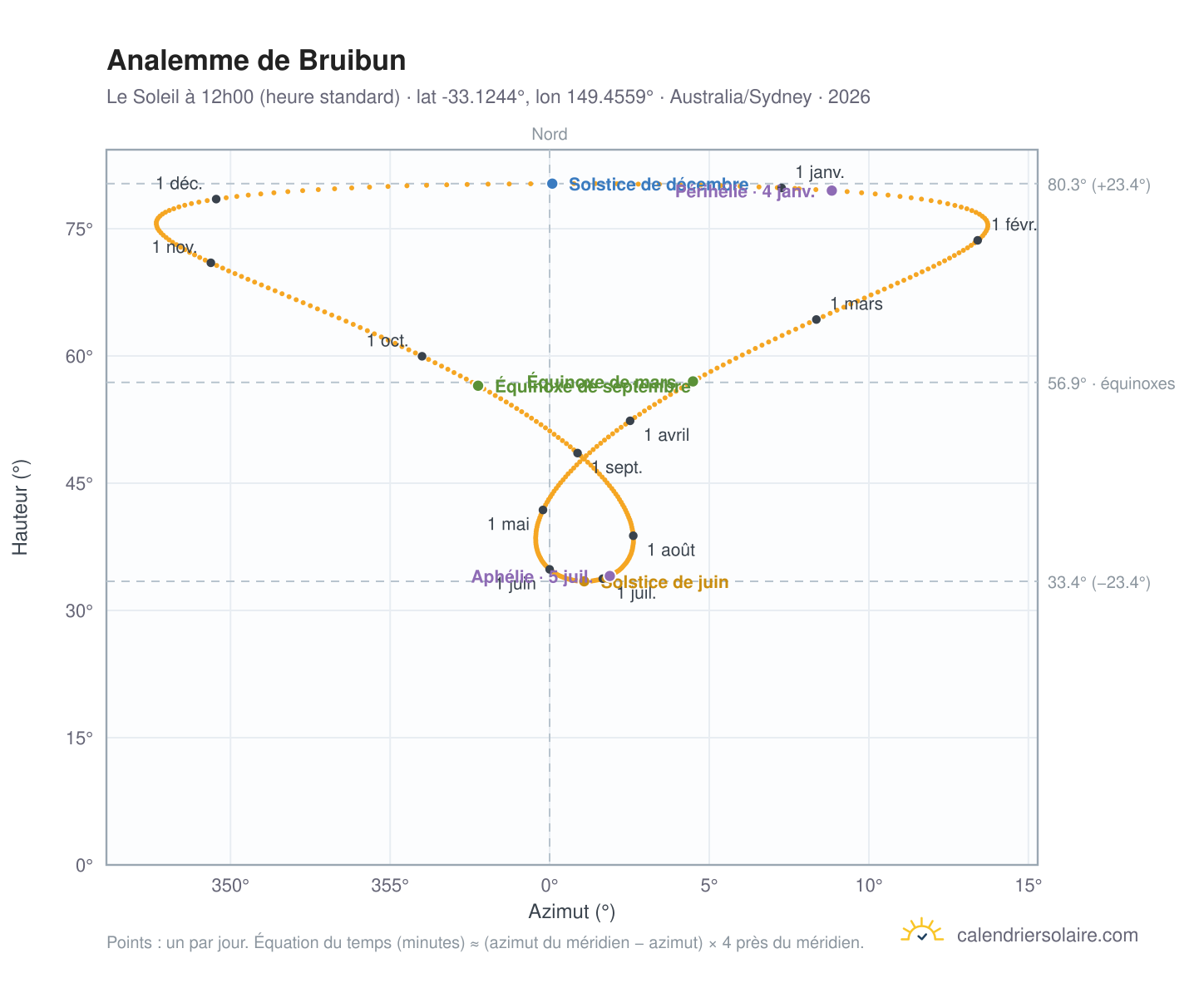 Carte de l'analemme de Bruibun : le Soleil à 12h00 (heure standard) au fil de l'année