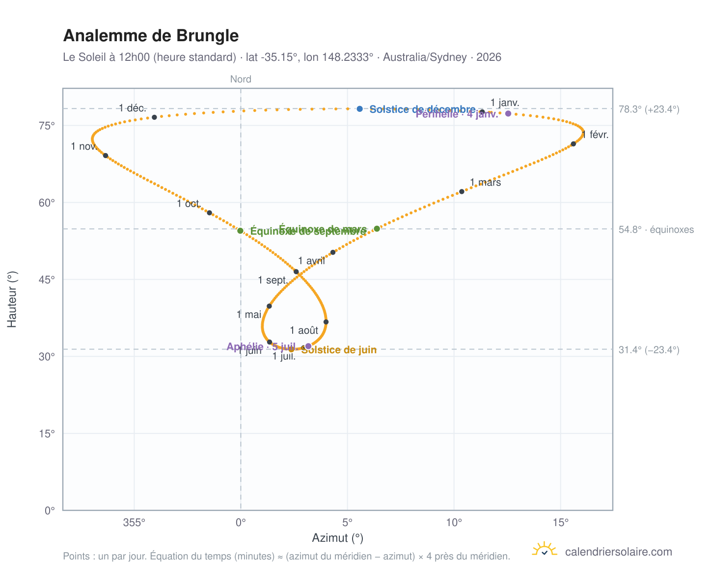 Carte de l'analemme de Brungle : le Soleil à 12h00 (heure standard) au fil de l'année