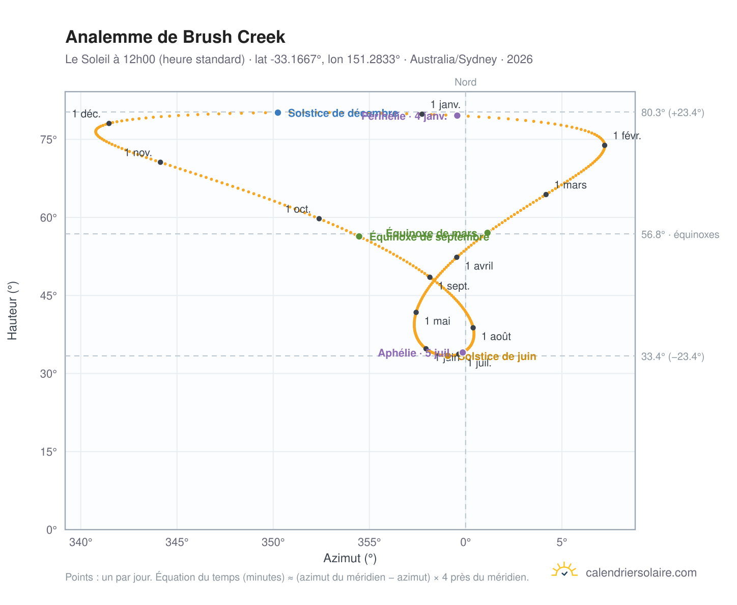Carte de l'analemme de Brush Creek : le Soleil à 12h00 (heure standard) au fil de l'année