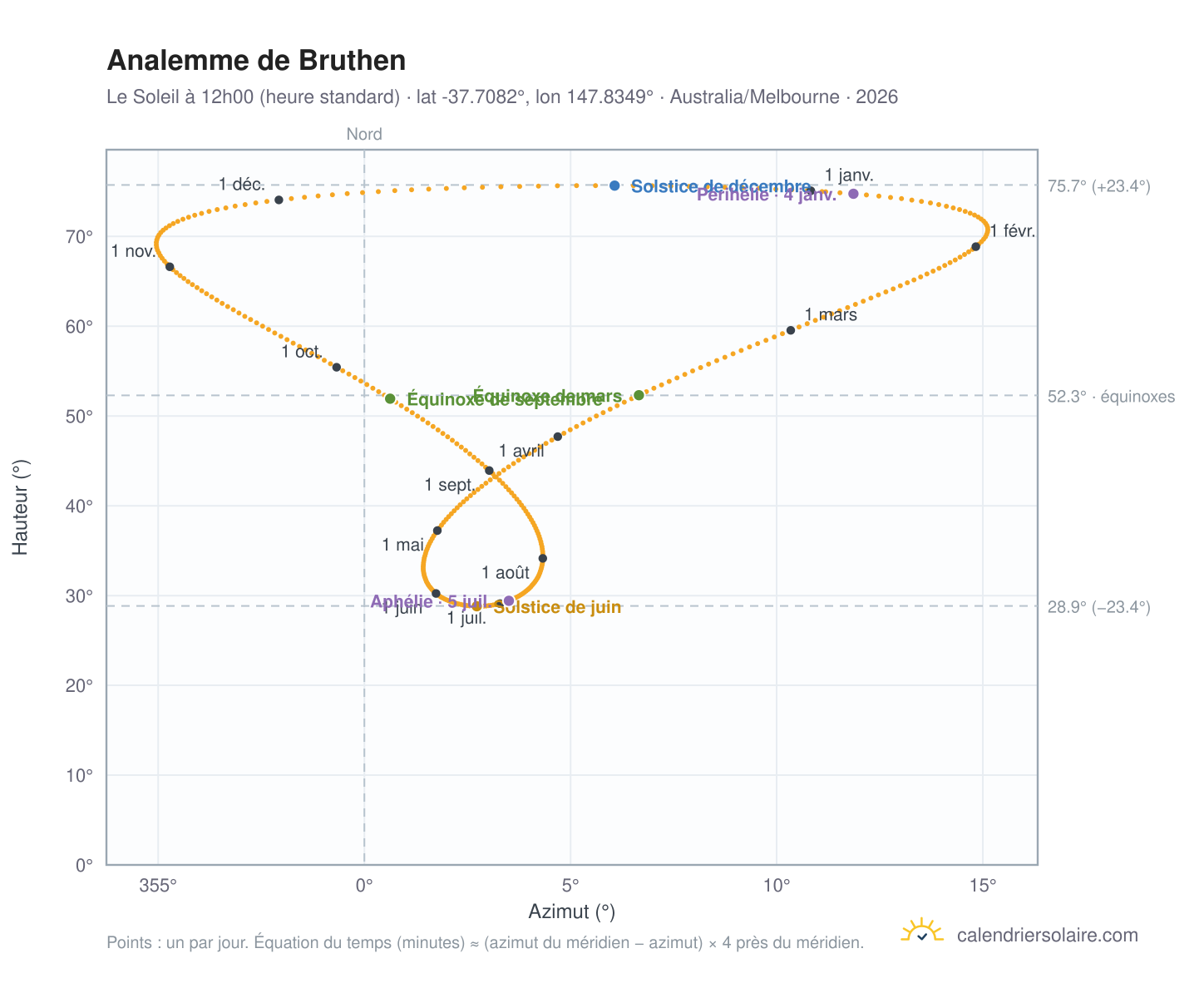 Carte de l'analemme de Bruthen : le Soleil à 12h00 (heure standard) au fil de l'année
