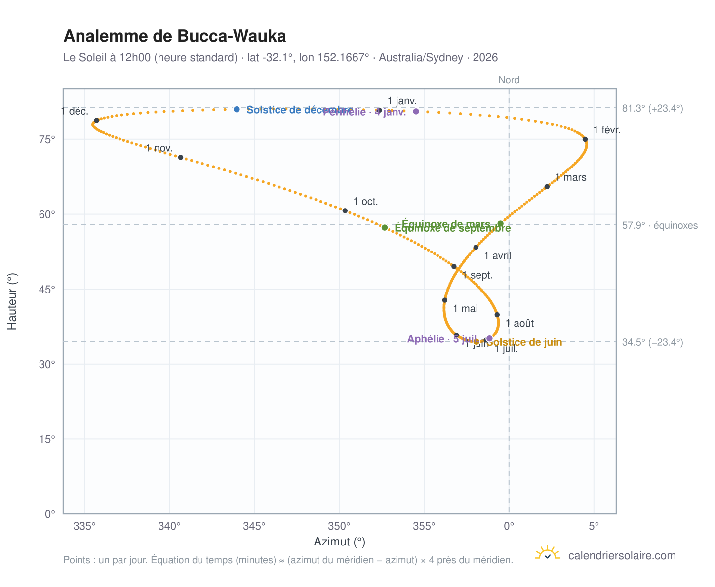 Carte de l'analemme de Bucca-Wauka : le Soleil à 12h00 (heure standard) au fil de l'année
