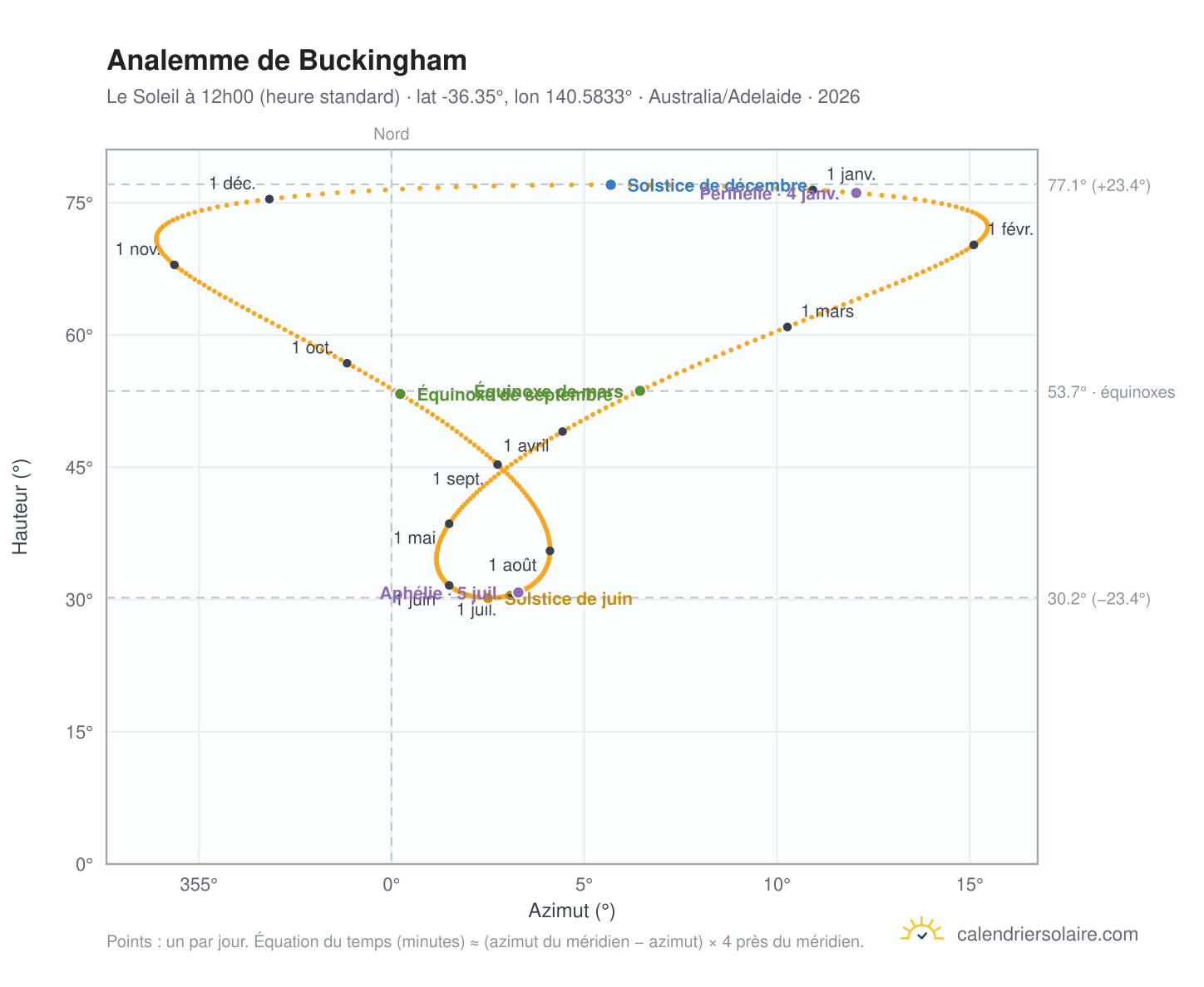 Carte de l'analemme de Buckingham : le Soleil à 12h00 (heure standard) au fil de l'année